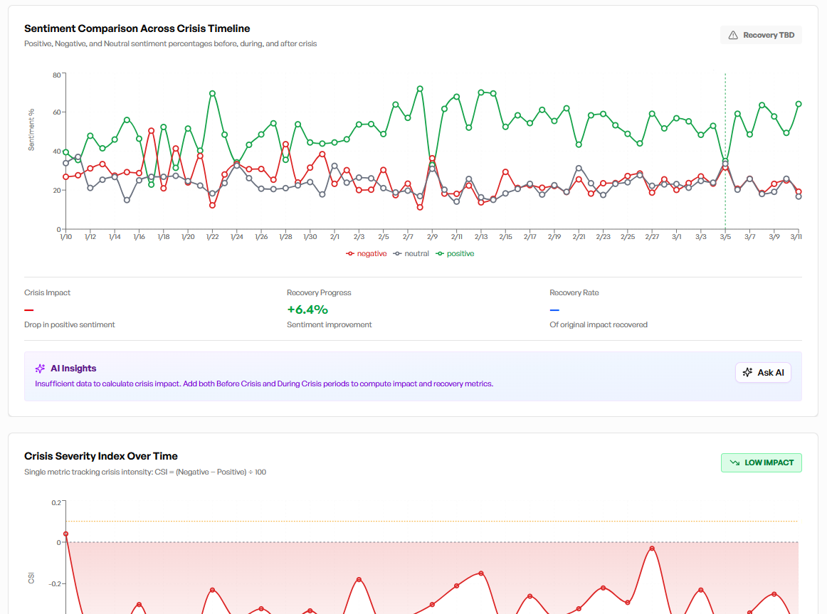 AI-powered crisis severity scoring dashboard