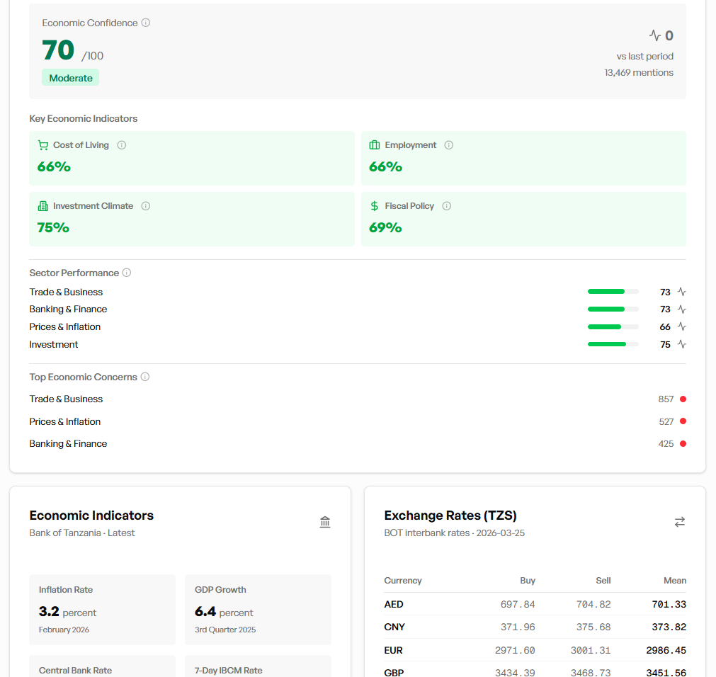Economic intelligence and sentiment dashboard