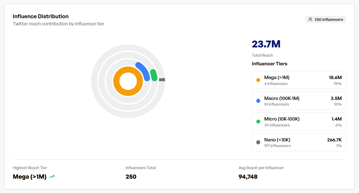 Influencer tiering and insights dashboard